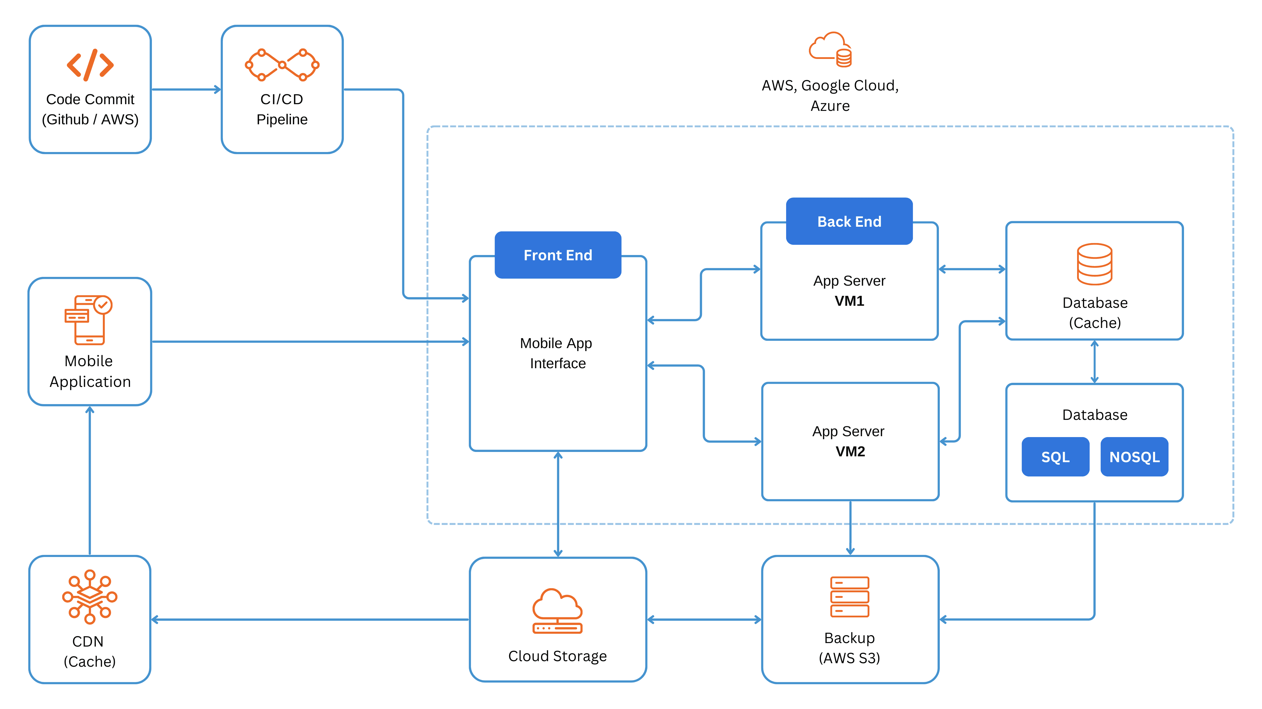 System architecture